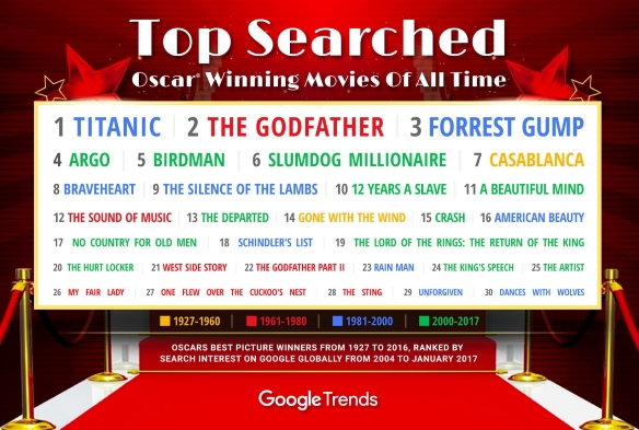 Grafic filme oscar