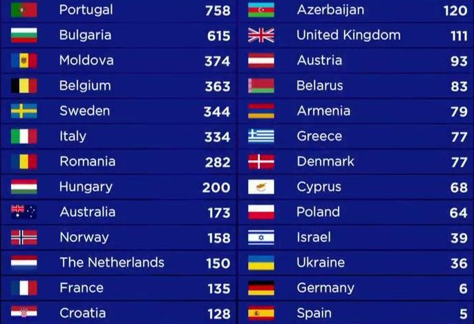 Salvador Sobral din Portugalia este câștigătorul Eurovision 2017, cu piesa Amar Pelos Dois. Clasamentul final