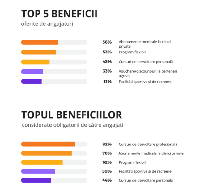 Doar 3 din 10 angajați se declară mulțumiți de beneficiile extrasalariale oferite de angajator
