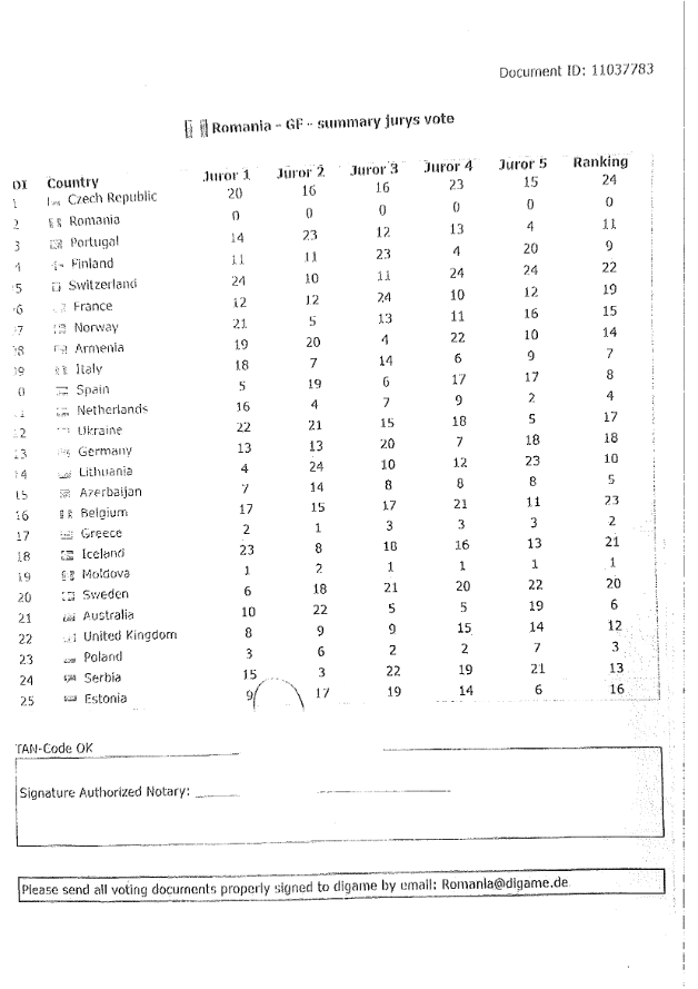 Punctajele reale pe care le-a acordat România la Eurovision. Niciun punct pentru Ucraina