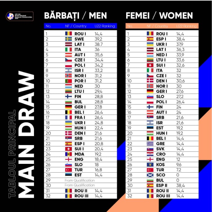 Săptâmâna viitoare debutează la Timișoara Campionatul European de Volei pe plajă U22