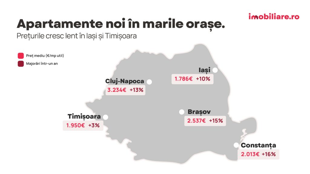 Indicele Imobiliare.ro: Surpriză pe piața imobiliară în pragul alegerilor - prețurile apartamentelor noi au explodat în București. Ce se întâmplă în celelalte orașe?