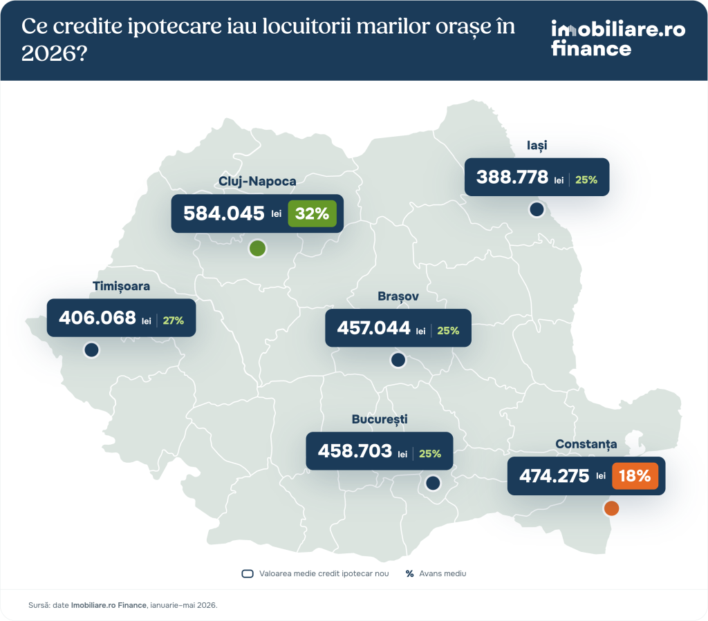 Analiză Imobiliare.ro Finance: Creditele românilor în 2026. Clujenii și timișorenii achită cel mai mare avans când cumpără o locuință, constănțenii abia depășesc minimul acceptat